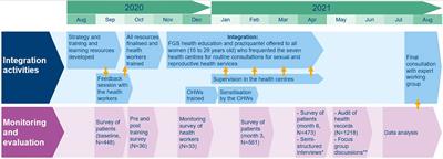Improved prevention of female genital schistosomiasis: piloting integration of services into the national health system in Côte d’Ivoire